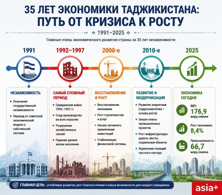 35 лет спустя. Какой стала экономика Таджикистана?